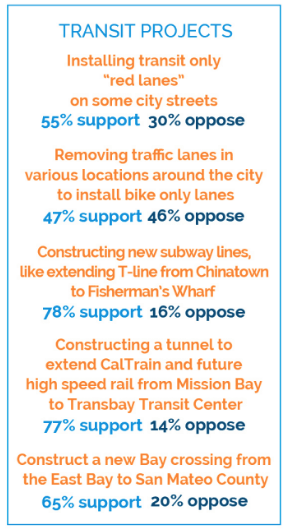 Results from the CityBeat poll show strong support for transit projects and majority support for dedicated bike and bus lanes, even if it means removing motor vehicle lanes. Image: CityBeat Poll