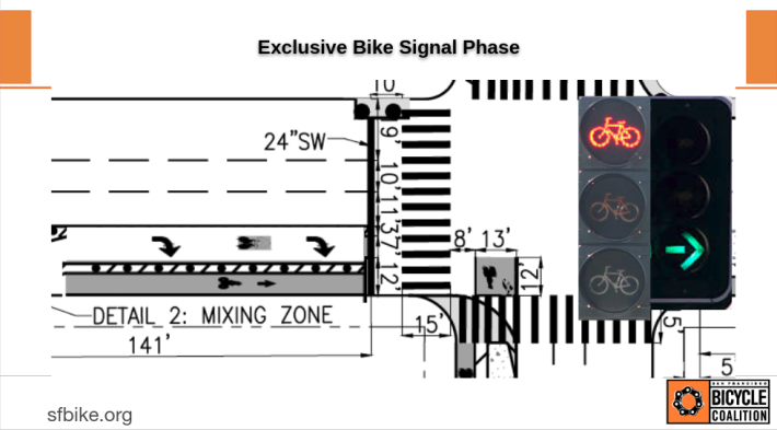 Signalized intersections, where bikes get their own phase of the signal, are favored for continued work in SoMa. Image: SFBC