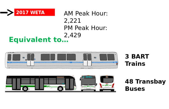 A graphical look at the different modes of Trans-bay service. Image: WETA
