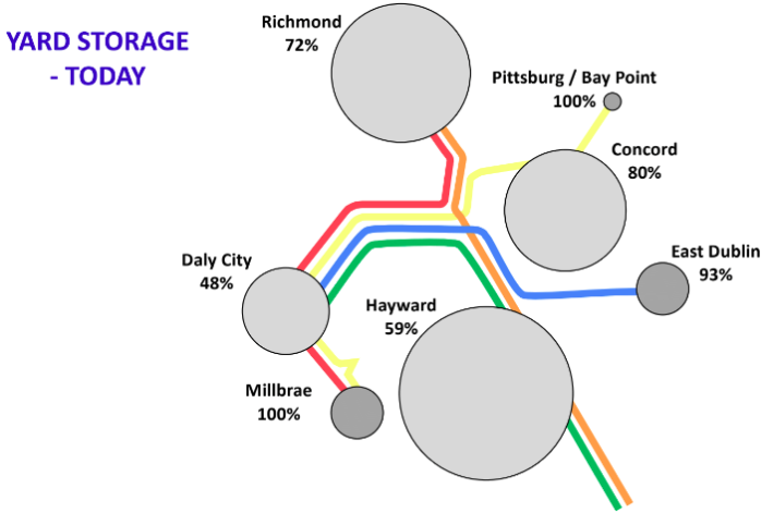 Over-strained yards make it difficult for BART to get bad trains to shops and good trains back on the line quickly (note the end-of-line yards can be used at 100% capacity as they aren't used for maintenance). Image: BART