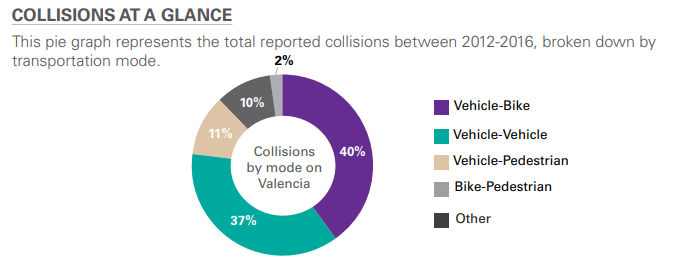 A breakdown of collisions on Valencia, by type. Image: SFMTA