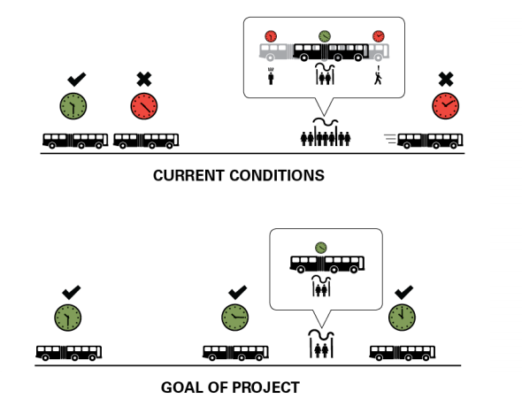 By reducing dwell time and giving the buses their own lanes, the hope is to greatly reduce dwell time and offer a more reliable service. Image: SFMTA