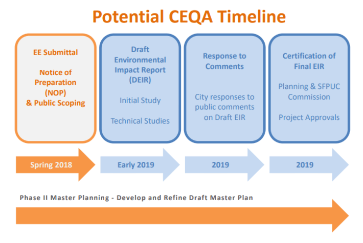 The timeline for getting environmental clearances.