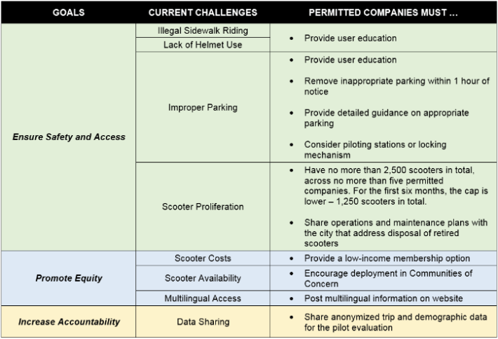 A breakdown showing what will be required of Scooter companies. Image: SFMTA