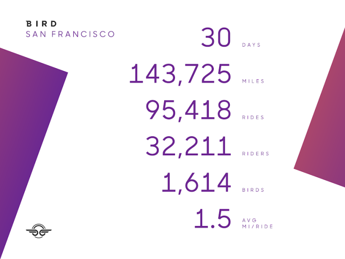 Ride stats from Bird