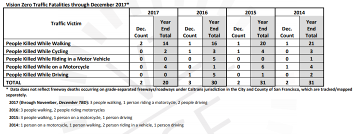Fatalities by year. Source: Vision Zero SF
