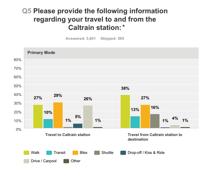 From Caltrain's 2014 rider survey.