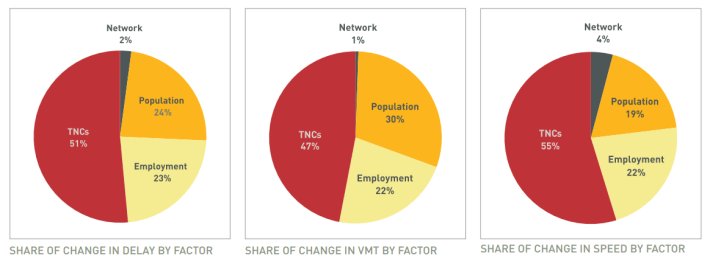 Causes of traffic delay from the SFCTA study