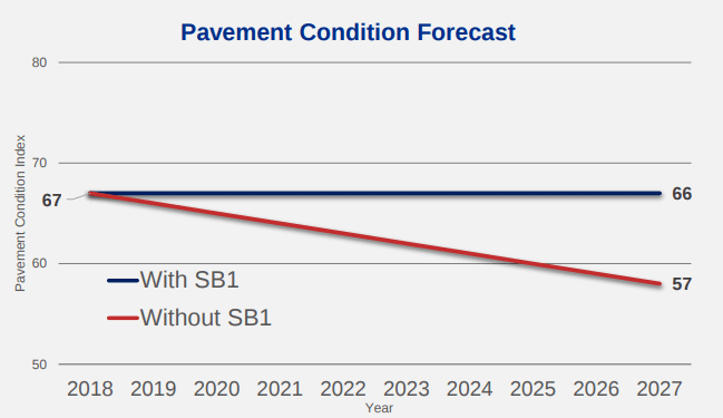 pavementconditionsSB1