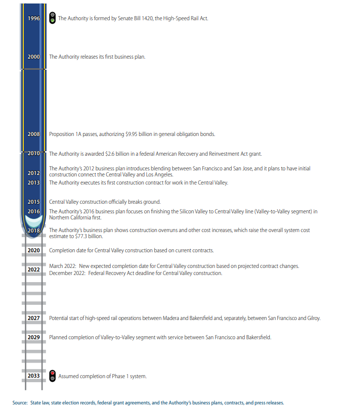 A timeline for construction, from the Auditor's report