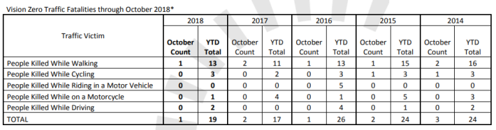 Data Source: Motor Vehicle Death Reports, Office of the Chief Medical Examiner 2018, and SFPD Reports