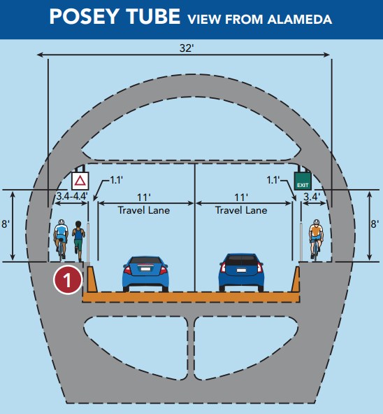 The Alameda Access project, meanwhile, depicts people jogging in the hellscape that is the Posey tube.