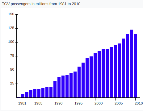 Ridership of the TGV over time. Image: Wikipedia