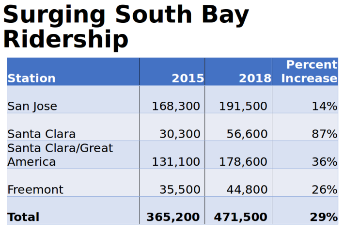 Chart: Capitol Corridor