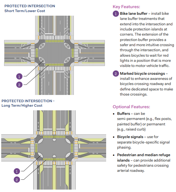 From the intersection treatment page of the bike plan.