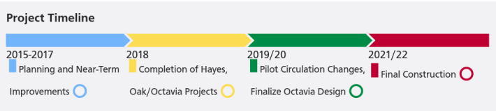 The timeline from SFMTA's project page for Octavia