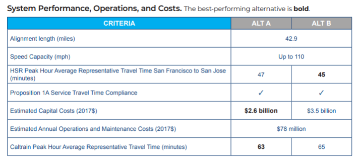 This chart from the HSR Authority shows the relative compromises and costs
