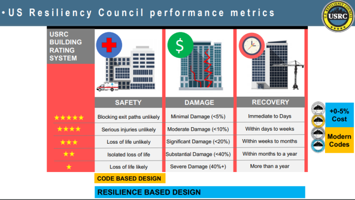 USRC's performance rating criteria