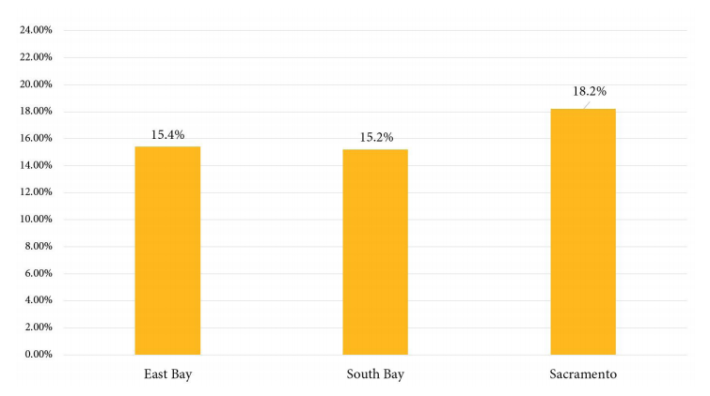 A chart of necessary "rates of return" to get equity investments in housing in different parts of the Bay Area. Chart from a Terner Center Study