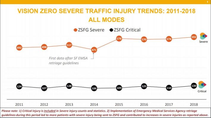 vision-zero-severe-injury-trends-2011-to-2018