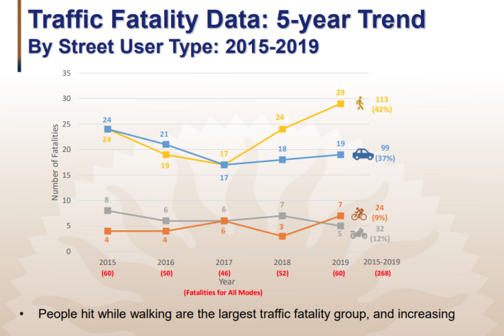 Five-year crash trends show that pedestrians and bicycle riders are at increased risk of serious injury or death in a crash. Slide from Jesse Mintz-Roth