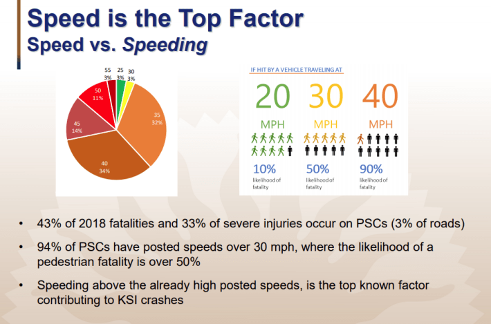 San Jose data analysis has found that speed is a crucial factor in fatal and serious injury crashes. Slide from Jesse Mintz-Roth