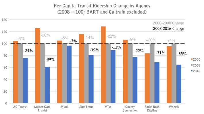 The 2008–09 recession resulted in service cuts that led to steep declines transit ridership. But data shows that many transit agencies were already losing riders before the recession, suggesting that restoring service wouldn’t alone be enough to prevent ridership declines (data from MTC Vital Signs)
