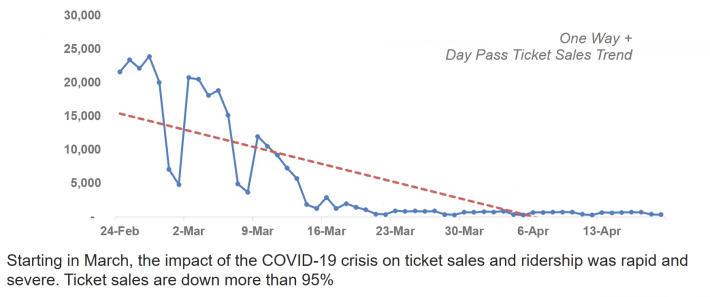 Ticket sales, Caltrain's main source of revenue, over the past few months. Source: Caltrain's board meeting