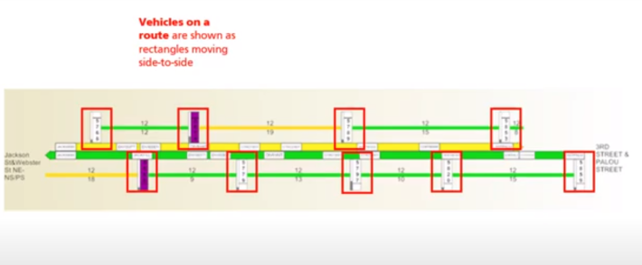 A still from SFMTA's video about the software and new practice. Buses that are getting to close to the next bus or too far are highlighted, so directions can be given to the driver to pause or try to speed up when safe to do so. Image: SFMTA