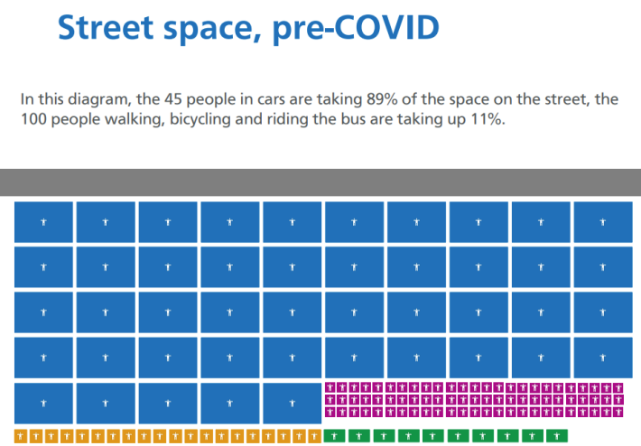 A comparison of how much space is taken up by modes. Image: SFMTA