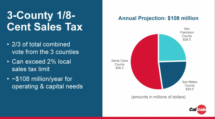 From a Caltrain presentation, given to the SFMTA, on the breakdown of the proposed tax measure. Image: Caltrain