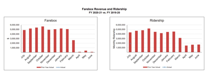 AC Transit ridership and financials, from the general manager’s report