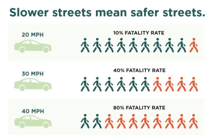 slower-streets-mean-safer-streets