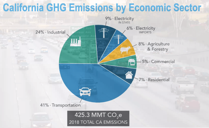 SPUR_GHG_IMPORTANT CHART transport roughly half