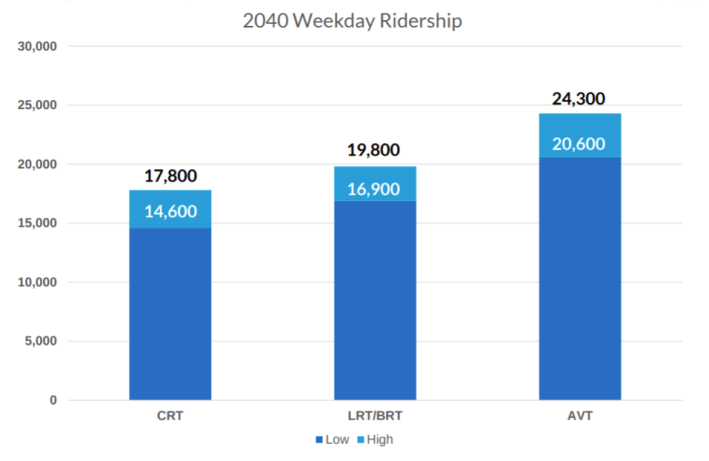 A chart of the different projected ridership of commuter rail, LRT or BRT, and pods. Image: SamTrans study