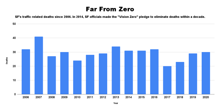 Source: Vision Zero SF