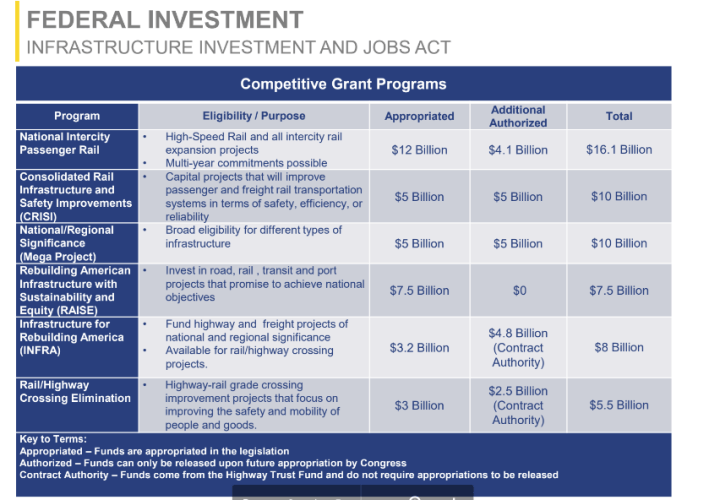 A breakdown of potential money pots from D.C.'s infrastructure bill, *before* the $10 billion HSR fund. Source: CAHSRA