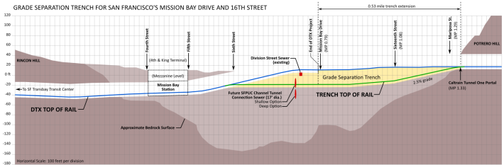 Diagram of a Caltrain/HSR trench underneath 16th St and Mission Bay Dr, from Caltrain HSR Compatibility Blog