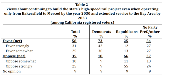 A breakdown of opinions on HSR from the poll