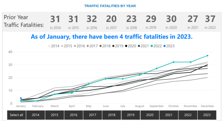 From the city of San Francisco's Vision Zero page