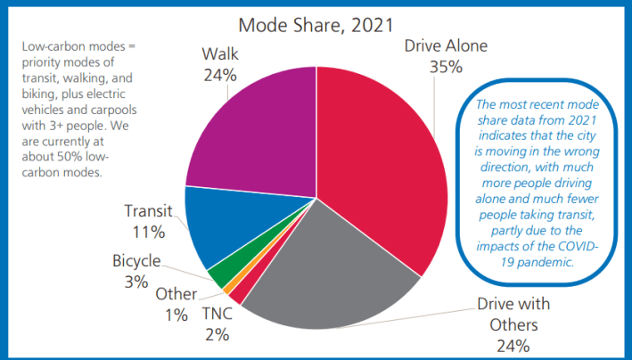 Note what it says in the blue bubble: "the city is moving in the wrong direction" with mode share. From SFMTA's Climate Roadmap