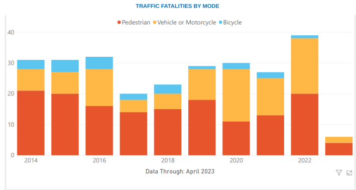 Traffic fatalities in San Francisco, year by year. Image: City of SF